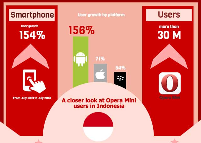 Pertumbuhan pengguna Opera Mini di Indonesia