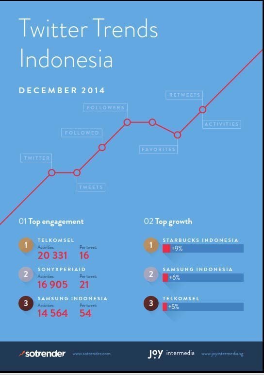 Tren Twitter di Indonesia pada Desember 2014 (Sumber: Sotrender.com)