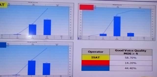 Hasil drive test Indosat Jakarta - Bekasi