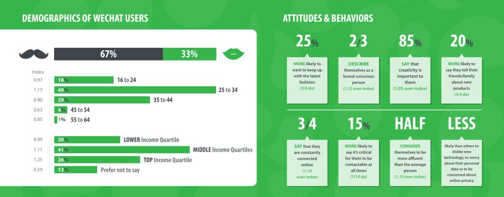 WeChat INDONESIA Infographic