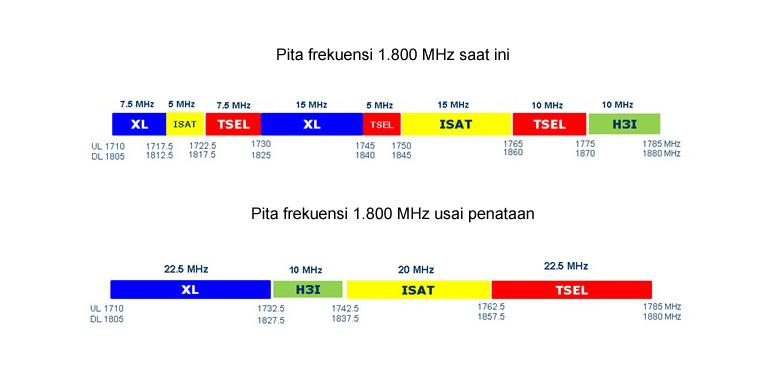 Urutan kanal setelah penataan