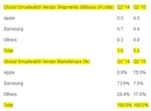 smartwatch-shipment
