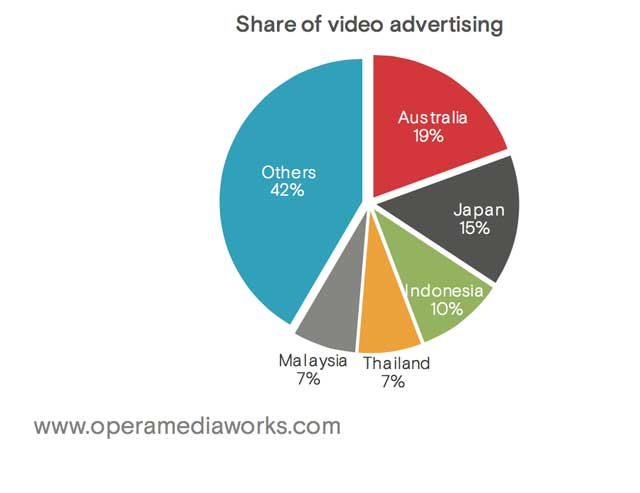 share-of-video-advertising-