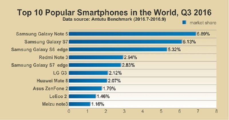 daftar-10-besar-smartphone-populer-di-dunia-versi-antutu-cSJQjsOepr