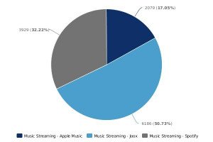 music streaming survey