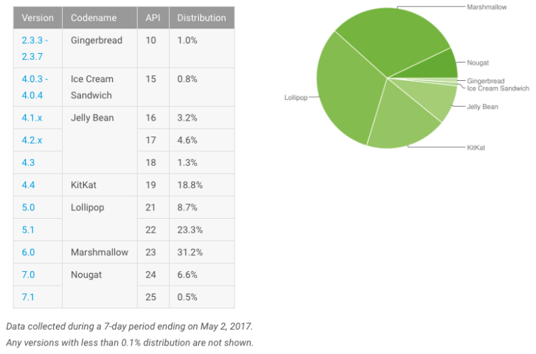 android-version-share-may-8-2017-768x508