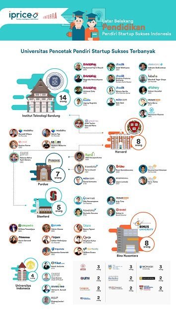 1 Universitas Pencetak Pendiri Startup