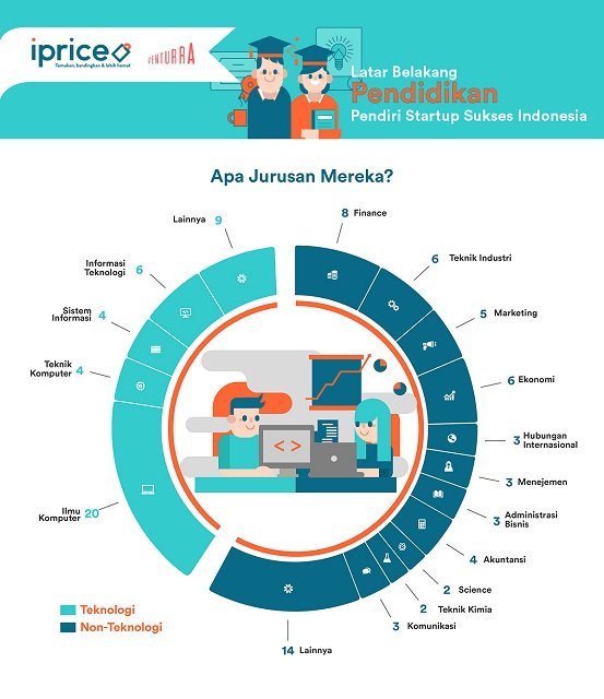 2 Jurusan Para Pendiri