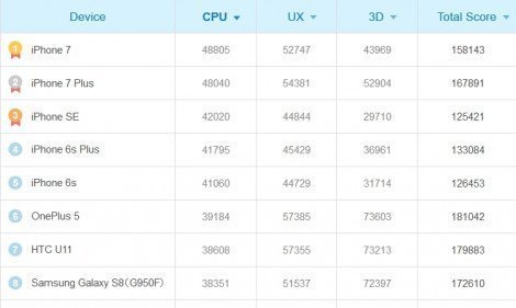 Hasil skor CPU