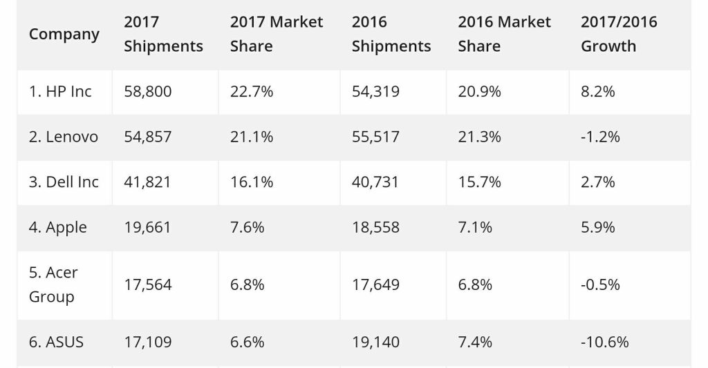 IDC Top PC Vendor 2017