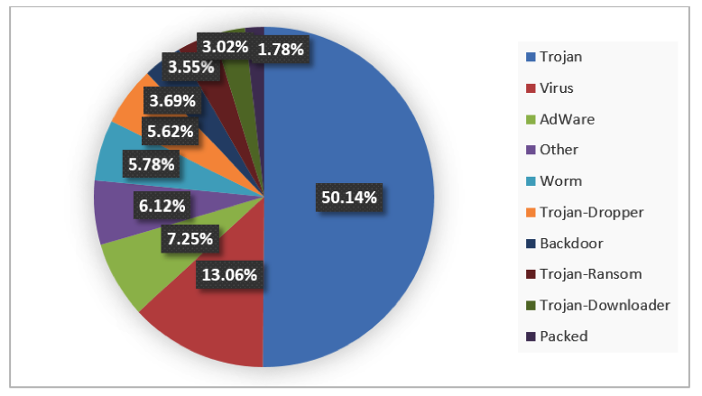 Kaspersky Lab malware 2018