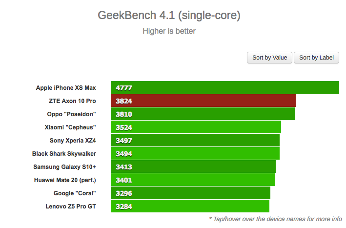Hasil tes single-core Geekbench ZTE Axon 10 Pro