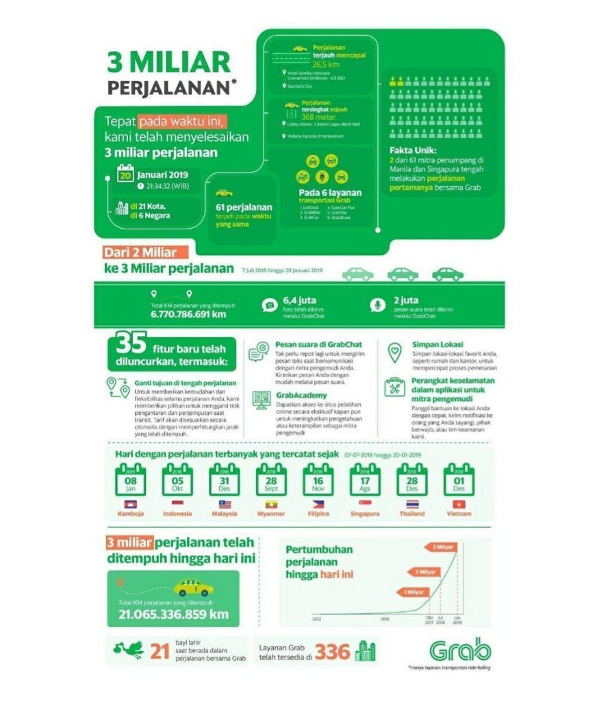 3 Miliar Perjalanan Grab