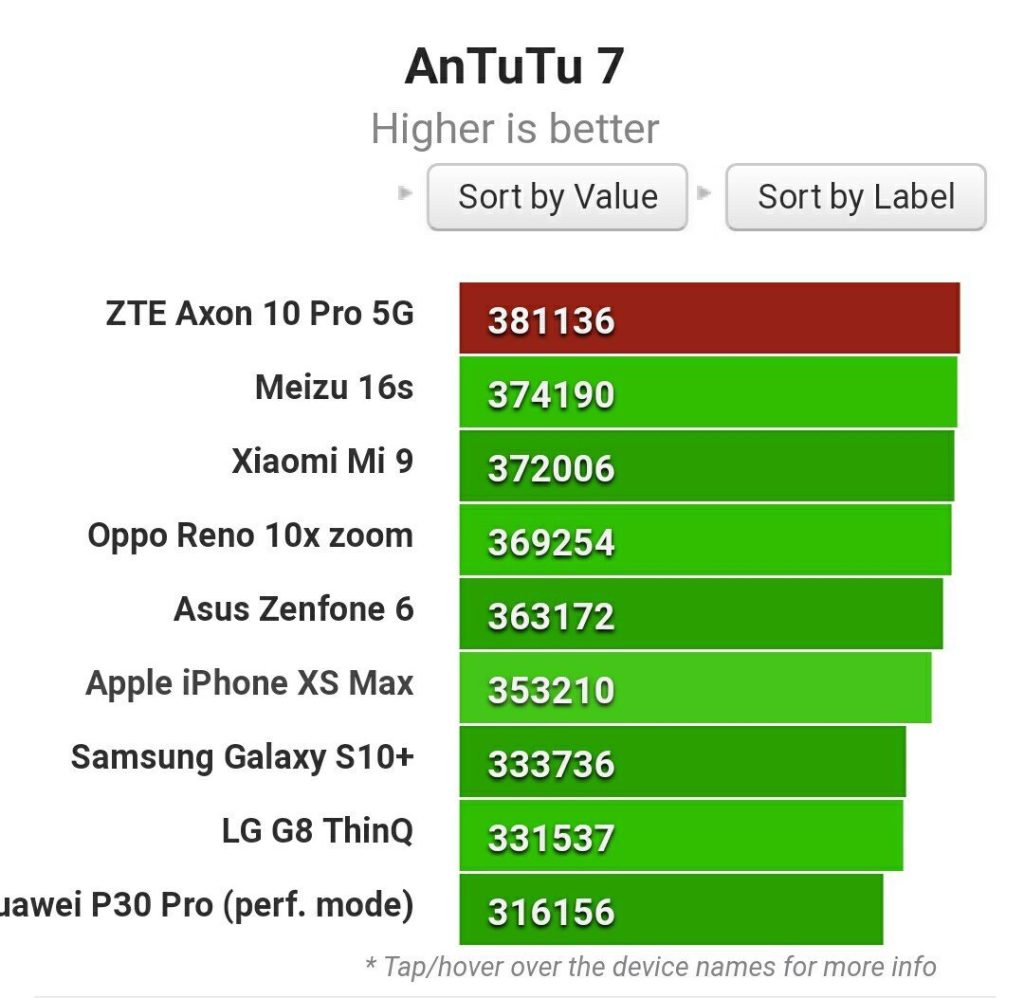 Peringkat ZTE Axon 10 Pro