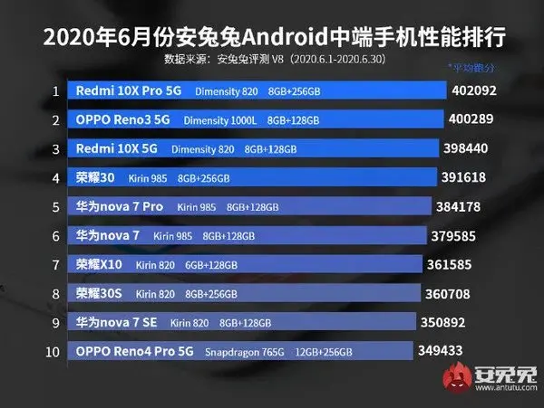 AnTuTu Smartphone Juni 2020