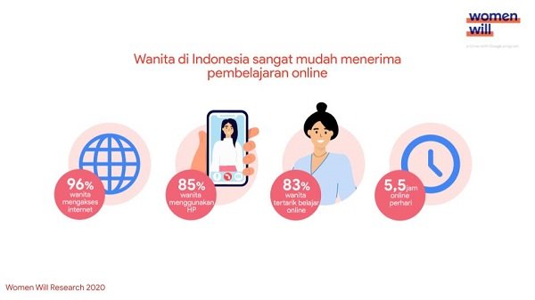 [1] Women Wil Research by Google - Jumlah wirausahan dan yang tertarik menjadi wirausahawan di Indonesia