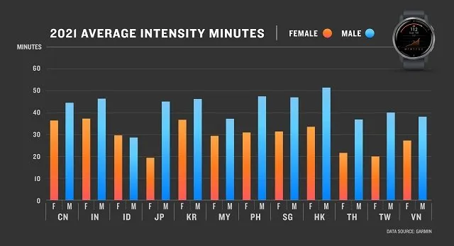 Average intensity Minutes