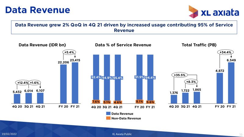XL Axiata Raih Laba Bersih Rp1,3 Triliun di 2021