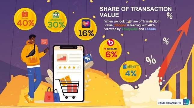 Kemeriahan Akhir Tahun Jadi Peluang Pemain E-commerce, Seperti Ini Persaingannya