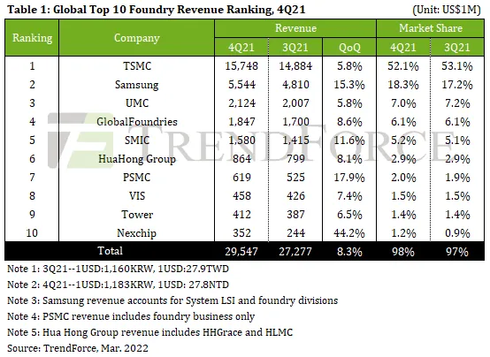 Global Top 10 Foundry Revenuew 2021