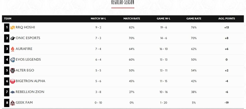 Klasemen MPL ID S9 Pekan Keenam