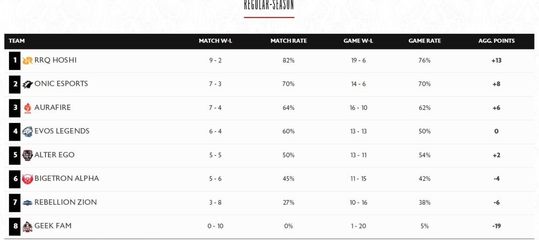 Klasemen MPL ID S9 Pekan Keenam
