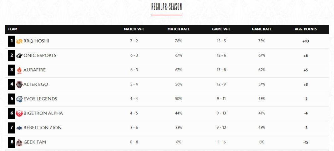 Klasemen MPL ID S9 pekan kelima