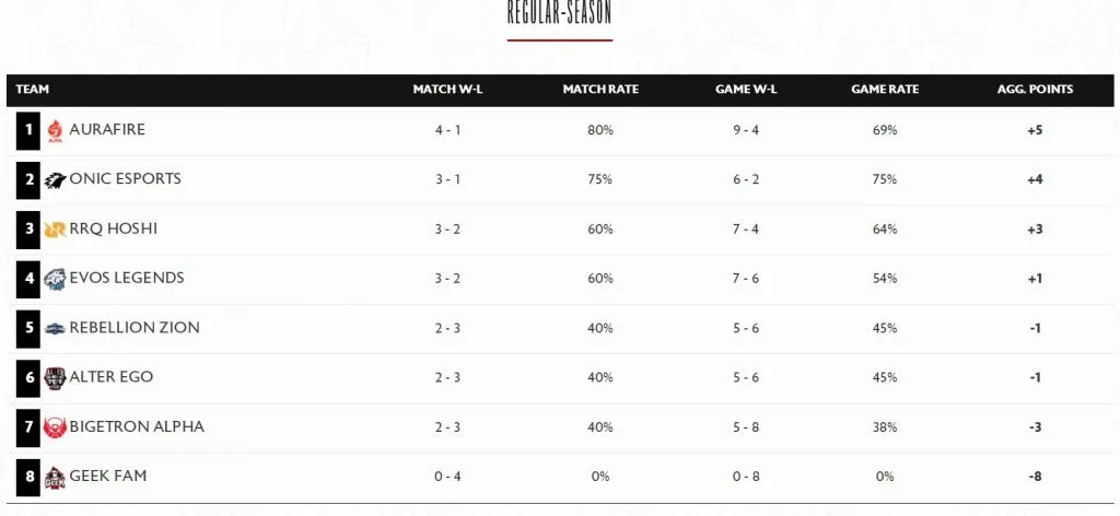 Klasemen Sementara MPL ID S9 pekan ketiga