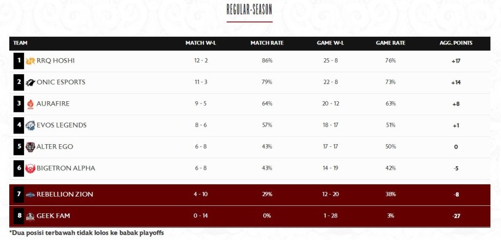 Klasemen Akhir MPL ID S9