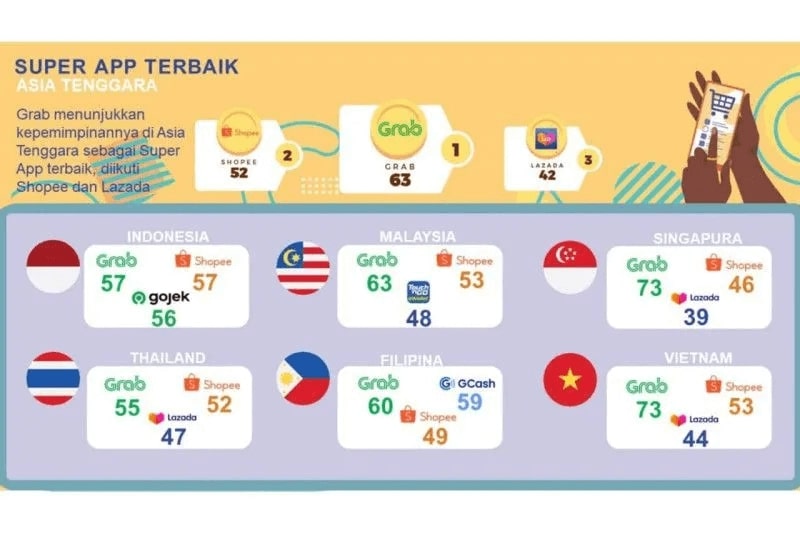Super App Terbaik di Asia Tenggara, Ini Nomor Satu Berdasarkan Survei