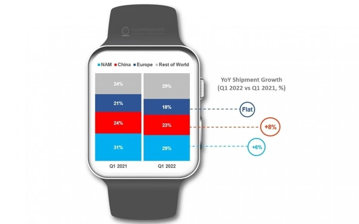 Counterpoint Top 5 Smartwatch Q1 2022