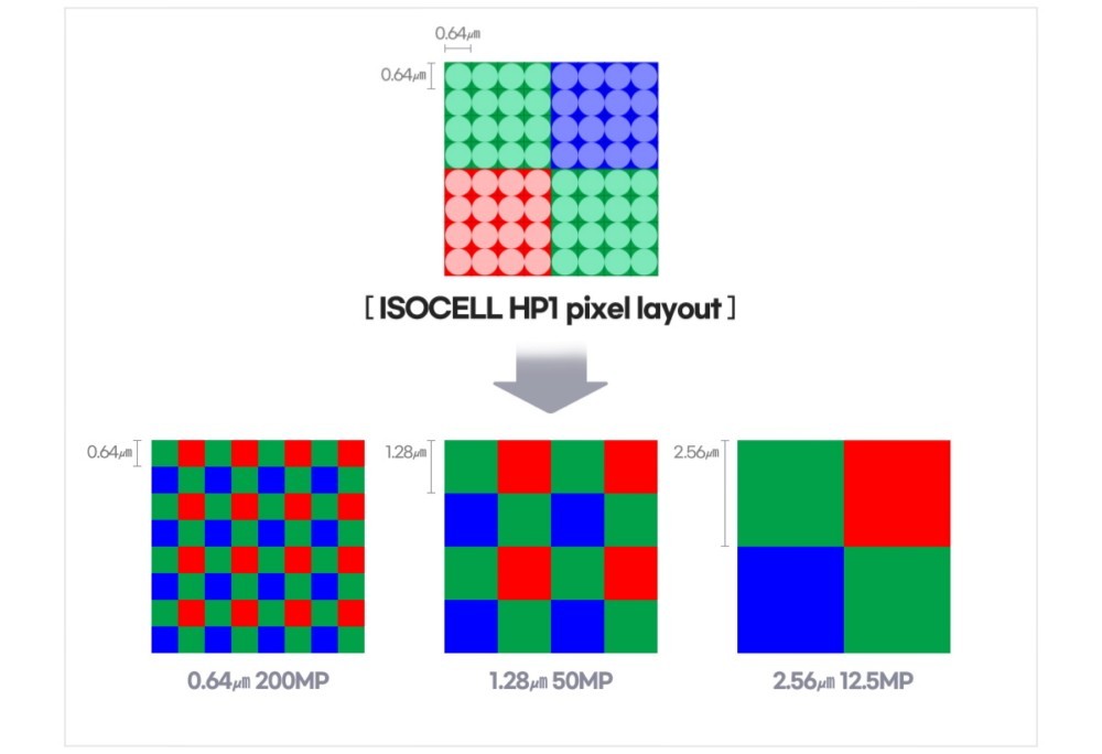 ISOCELL HP1 HP3 200MP