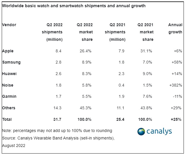 Canalys Q2-2022 Wearable device Top 5