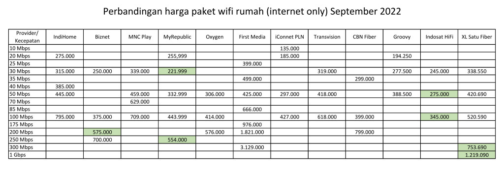 Tabel harga paket internet wifi rumah per speed