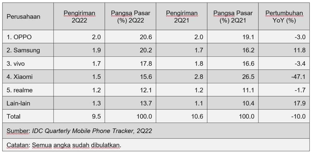 Top 5 Vendor Smartphone Indonesia, Oppo Berjaya di Pasar yang Menurun