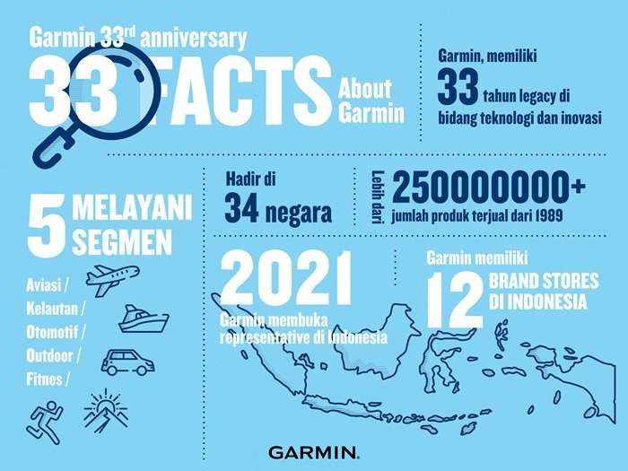 Perjalanan 33 Tahun Garmin di Industri Wearable Device