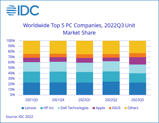 Top 5 PC Global IDC 2022