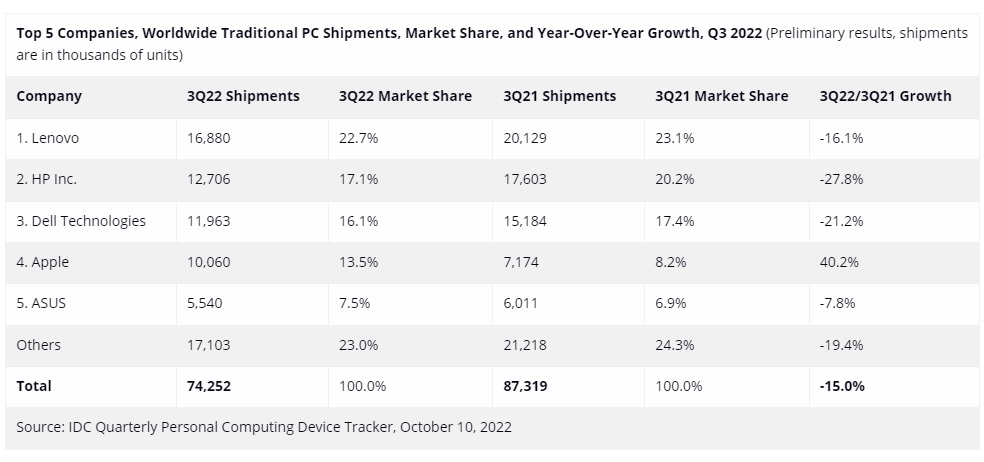 Top 5 PC Global IDC 2022
