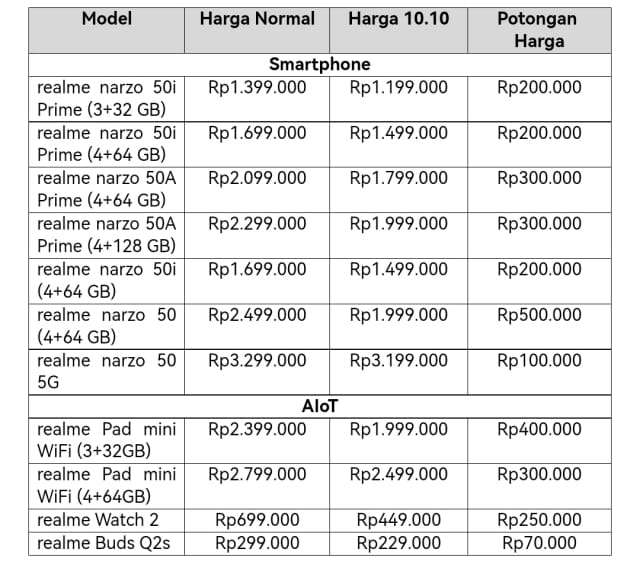 Smartphone Realme Narzo 50 Series Turun Harga Sampai Rp500 Ribuan