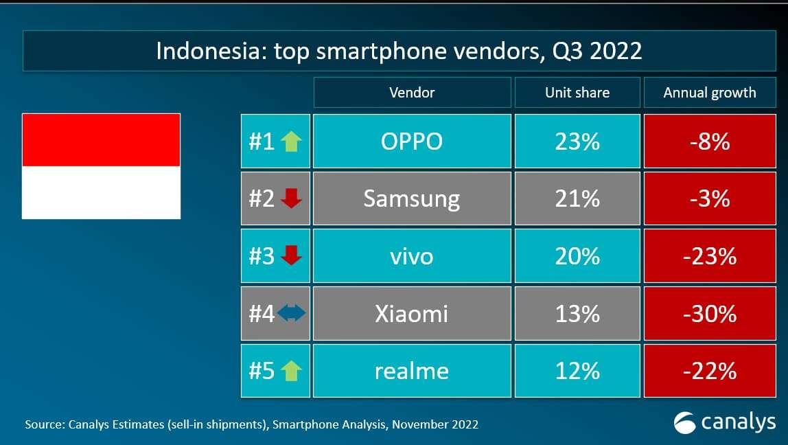 Canalys Q3 2022 Indonesia