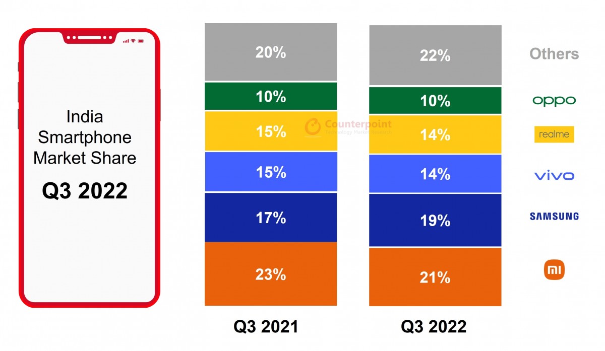 Counterpoint Q3 2022 iPhone 13 juara
