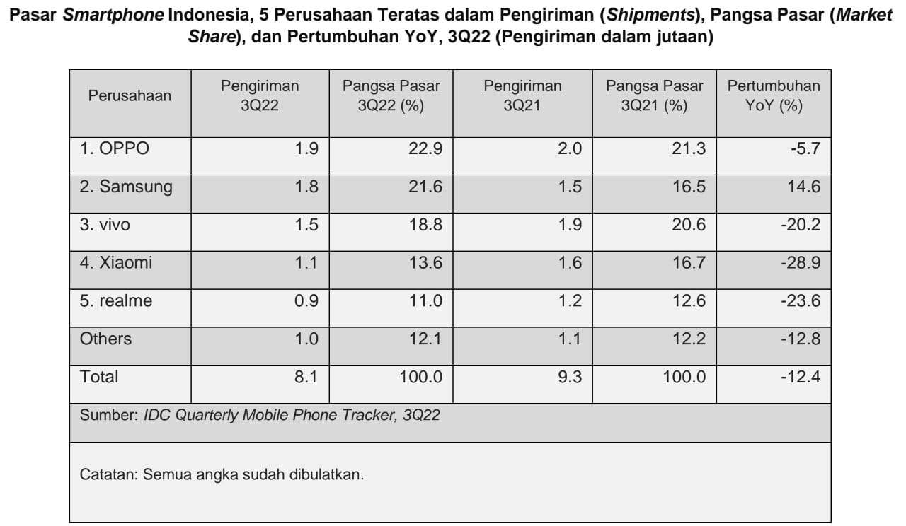 IDC Pasar Ponsel Low-End Indonesia Anjlok 81%