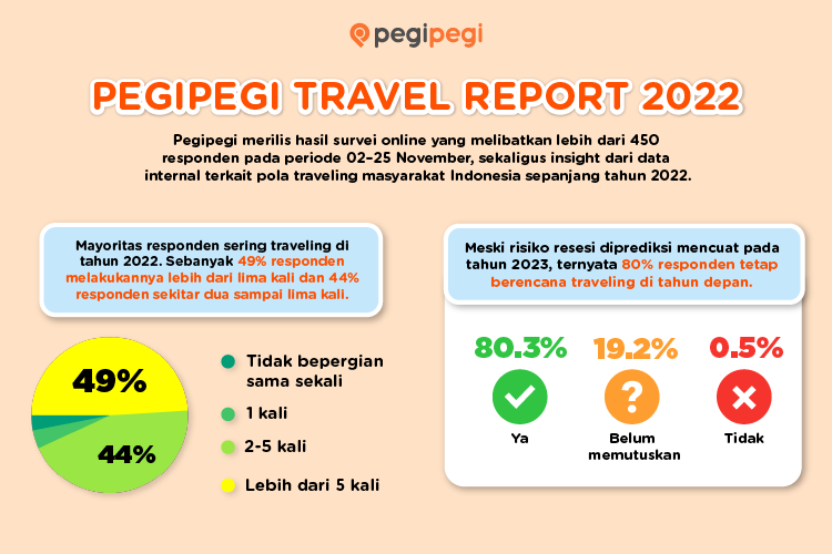 Pencarian Kata Healing Meroket, Pegipegi Sebut Minat Traveling Naik Meski Potensi Resesi