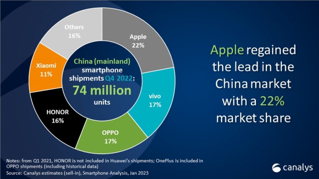 China Alami Penurunan Pasar Smartphone Terburuk, Vivo Kuasai 2022