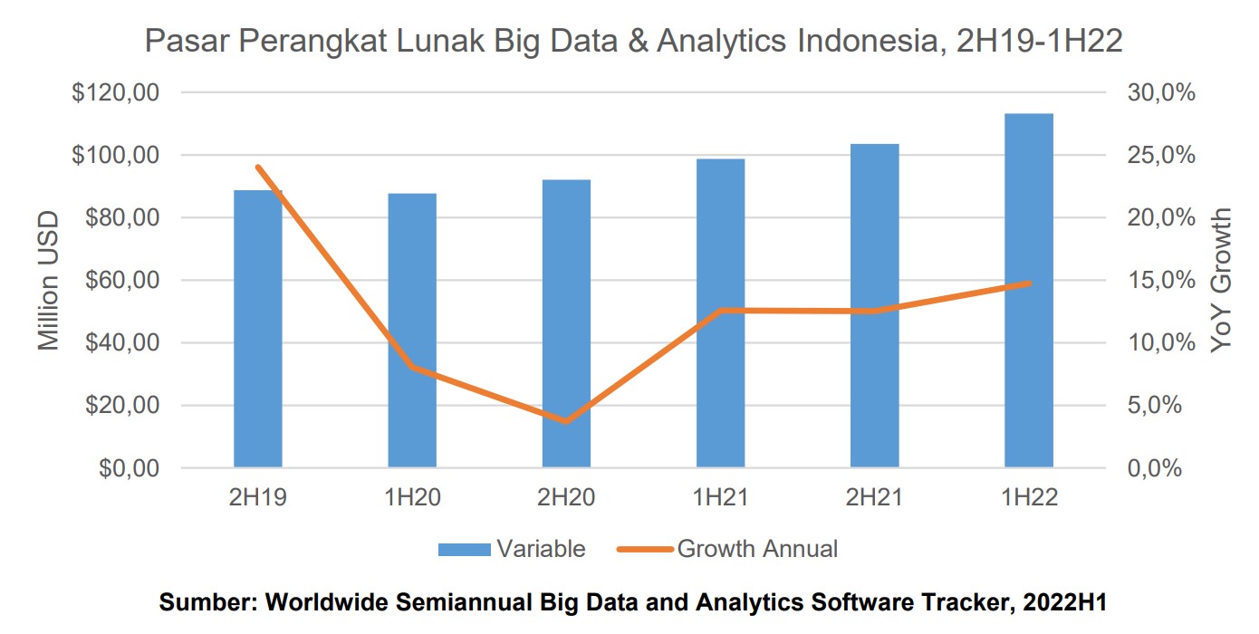 IDC Big Data & Analytics Indonesia H1-2022