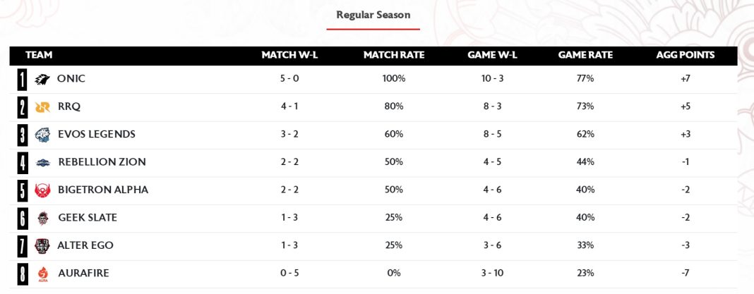 Klasemen MPL ID S11 Pekan Kedua