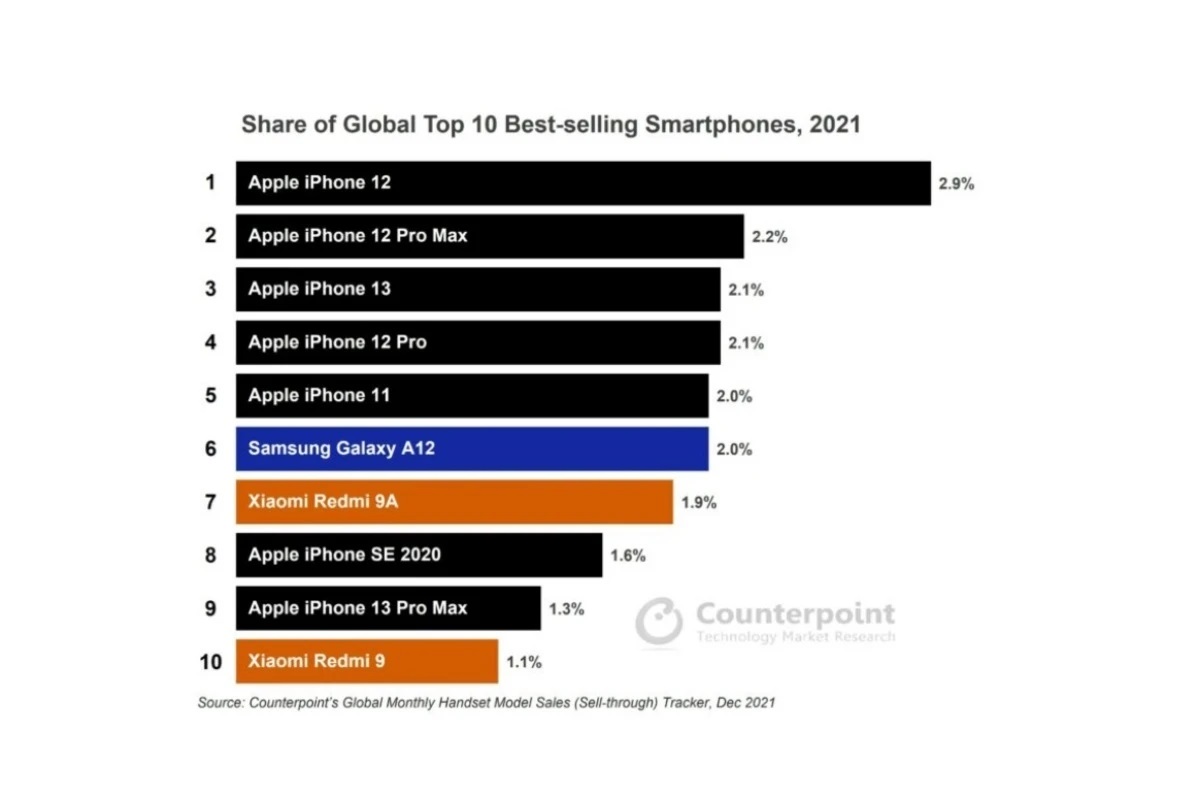 Top 10 Smartphone Terlaris 2021 Counterpoint