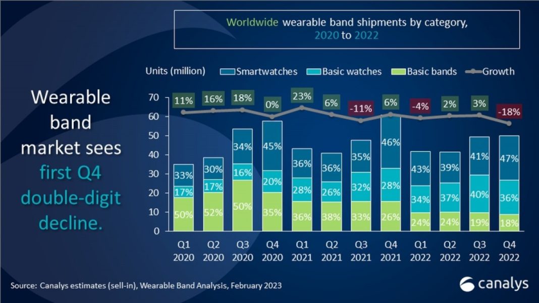 Canalys wearable device Q4 2022 global