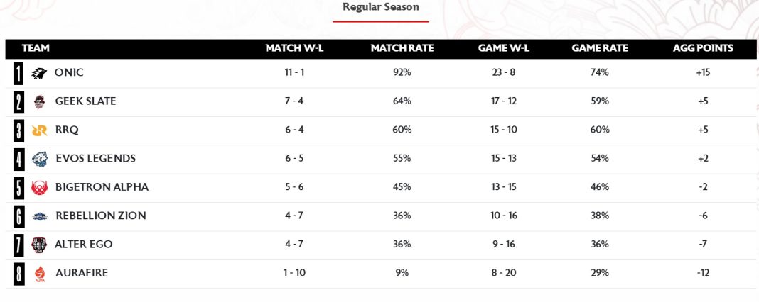 Hasil dan Klasemen MPL ID S11 Pekan Kelima