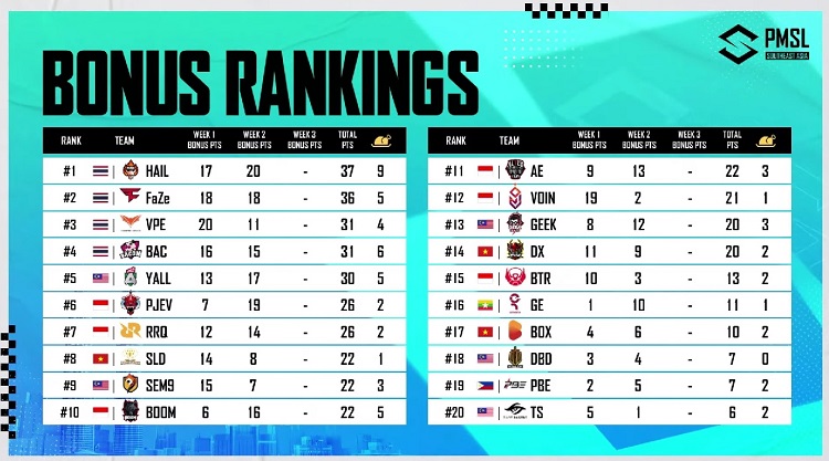 Klasemen Bonus Rangking PMSL SEA 2023